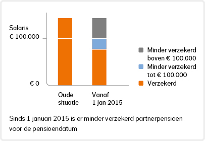 Grafiek: sinds 2015 is er minder verzekerd partnerpensioen voor de pensioendatum.