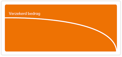 Grafiek met een dalende kromme lijn die het verzekerd bedrag toont dat geleidelijk afneemt in de tijd