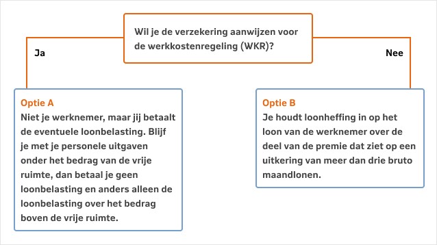 Wil je de premie onbelast beschikbaar stellen aan je werknemer vanuit de werkkostenregeling (WKR)?  Ja, ga naar optie A. Nee, ga naar optie B. 