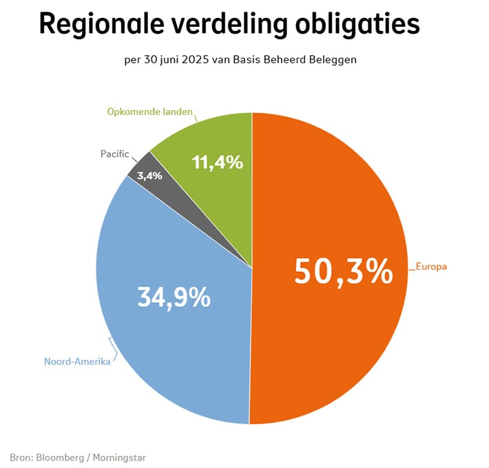 Regionale verdeling van obligaties bij Basis Beheerd Beleggen in kwartaal 2 2025: Europa was 50,3%, Noord-Amerika was 34,9%, Opkomende landen was 11,4%, Pacific was 3,4%. Regionale verdeling van obligaties bij Basis Beheerd Beleggen in kwartaal 2 2025: Europa was 50,3%, Noord-Amerika was 34,9%, Opkomende landen was 11,4%, Pacific was 3,4%.
