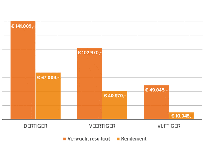 In deze grafiek zie je het verwachte resultaat en het verwachte rendement als je start met beleggen als dertiger, veertiger of vijftiger. De looptijd en inleg staat in het artikel.